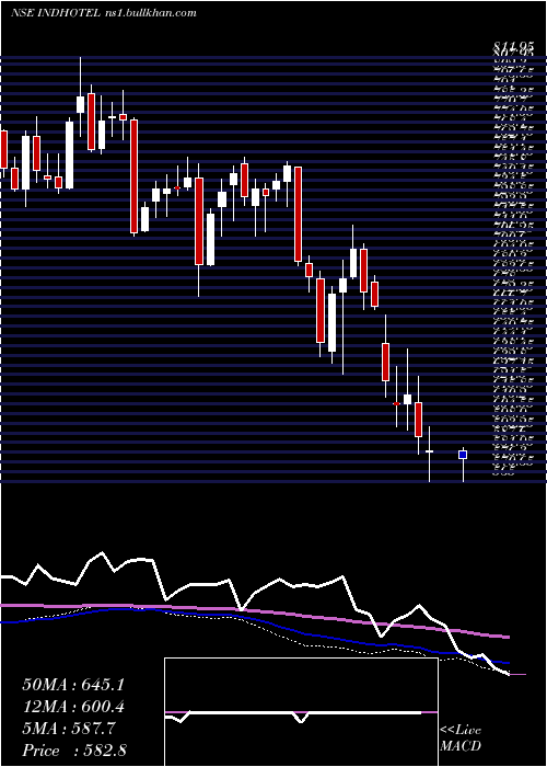  weekly chart IndianHotels