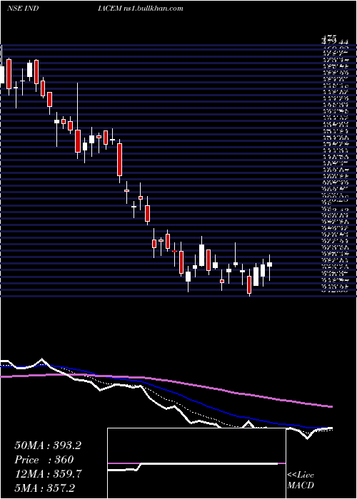  Daily chart IndiaCements