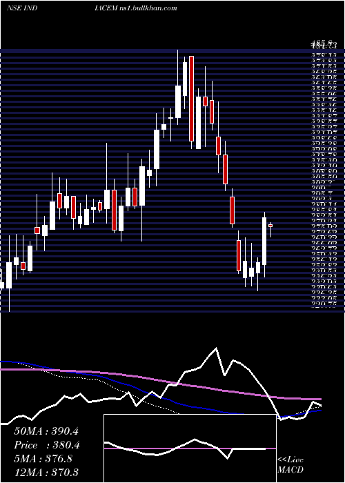  weekly chart IndiaCements