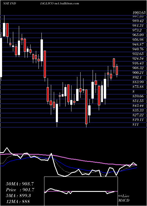  Daily chart IndiaGlycols