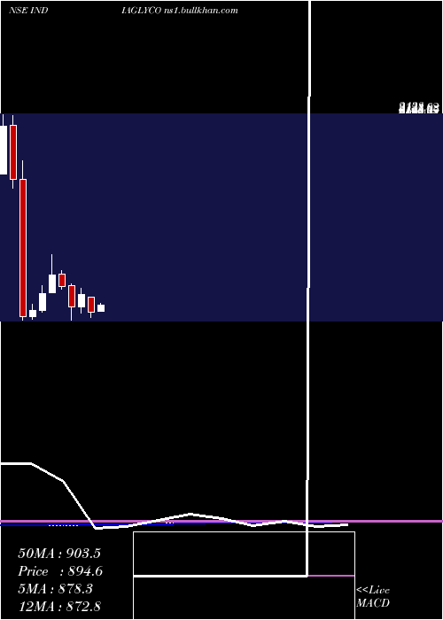  monthly chart IndiaGlycols