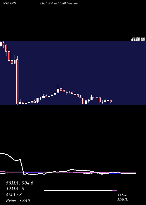  weekly chart IndiaGlycols