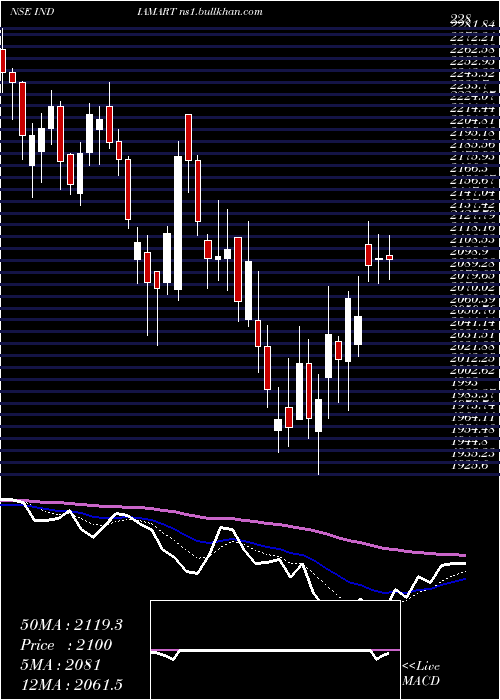  Daily chart IndiamartIntermesh