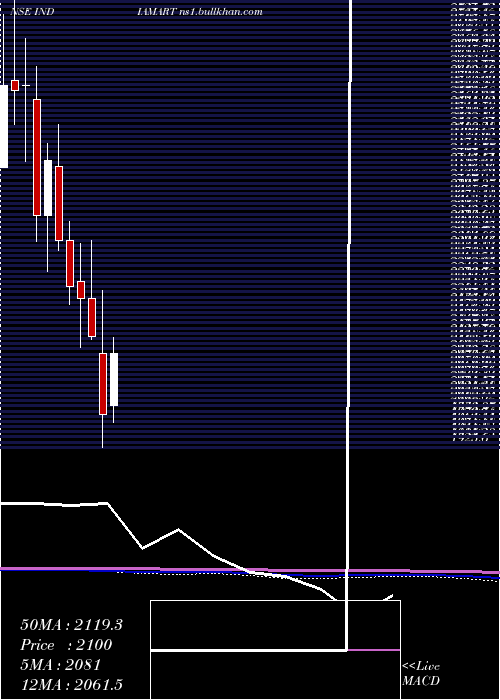  monthly chart IndiamartIntermesh