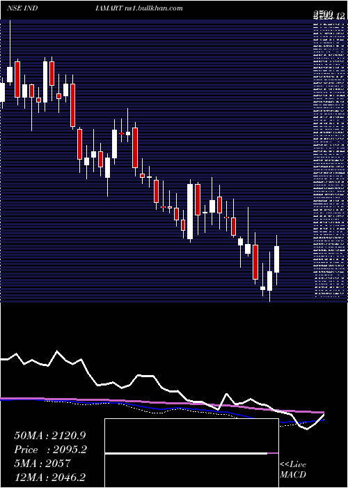  weekly chart IndiamartIntermesh