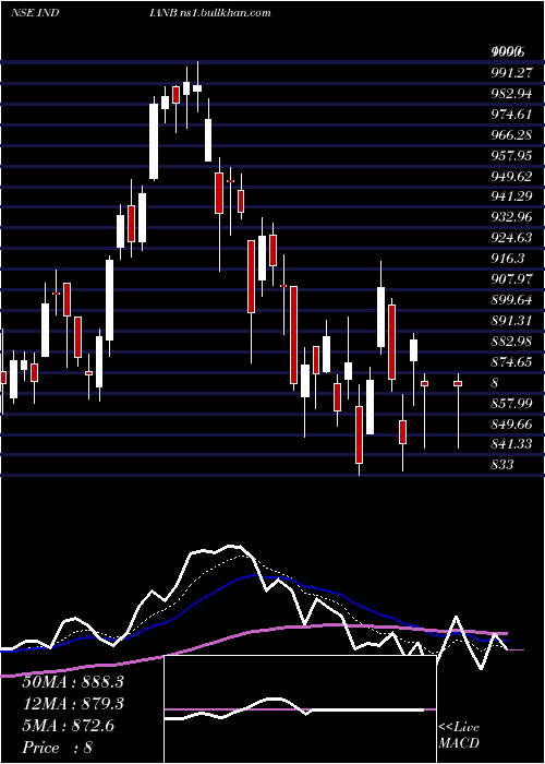  Daily chart IndianBank