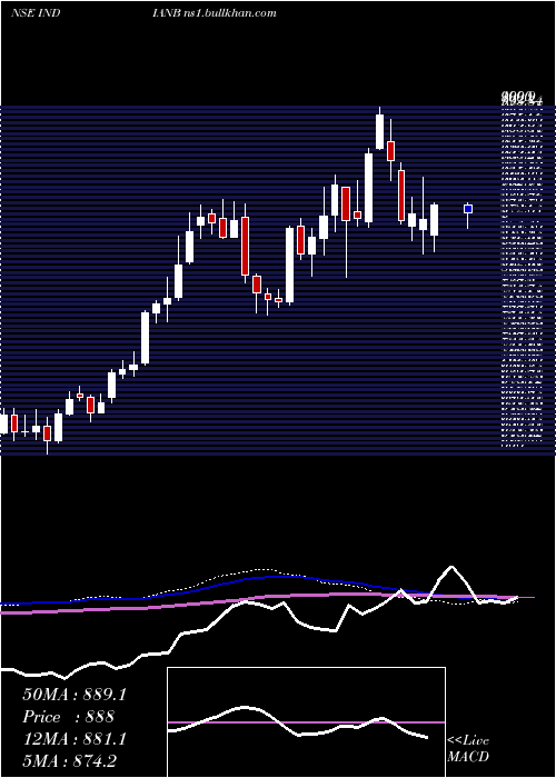  weekly chart IndianBank