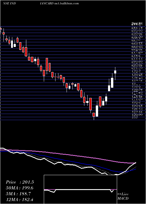  Daily chart IndianCard
