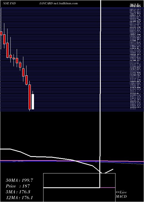  monthly chart IndianCard