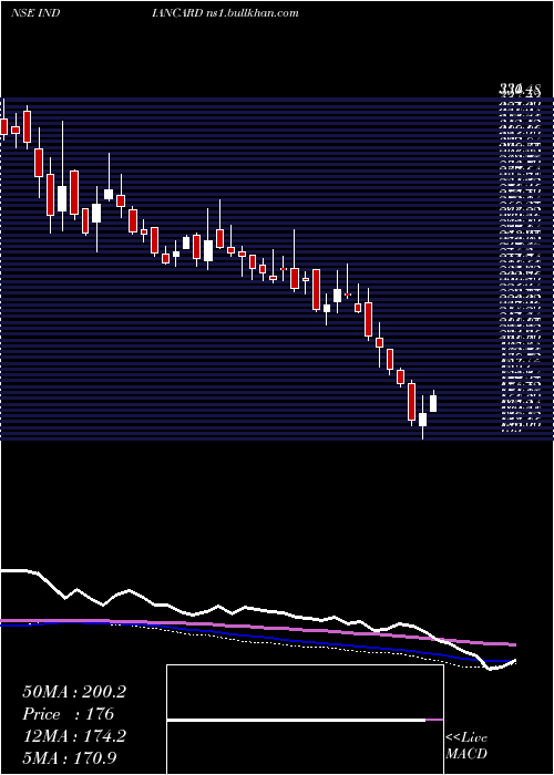  weekly chart IndianCard