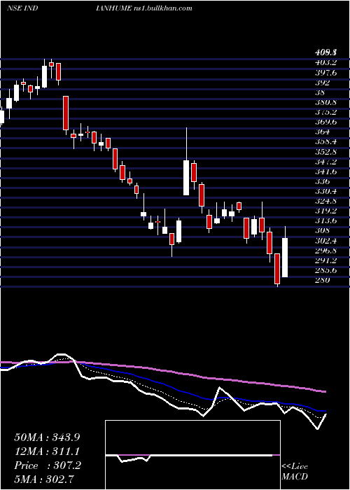  Daily chart IndianHume