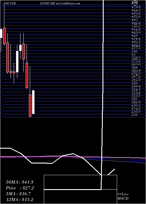  monthly chart IndianHume