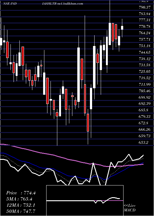  Daily chart IndiaShelter