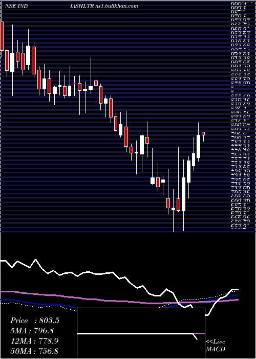  weekly chart IndiaShelter