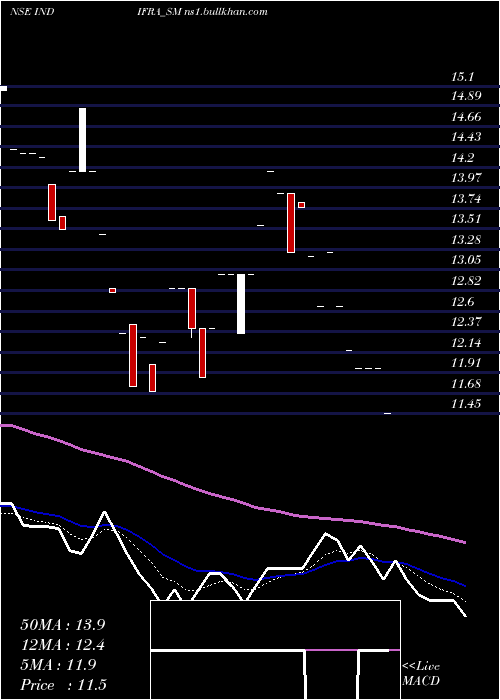  Daily chart Indifra