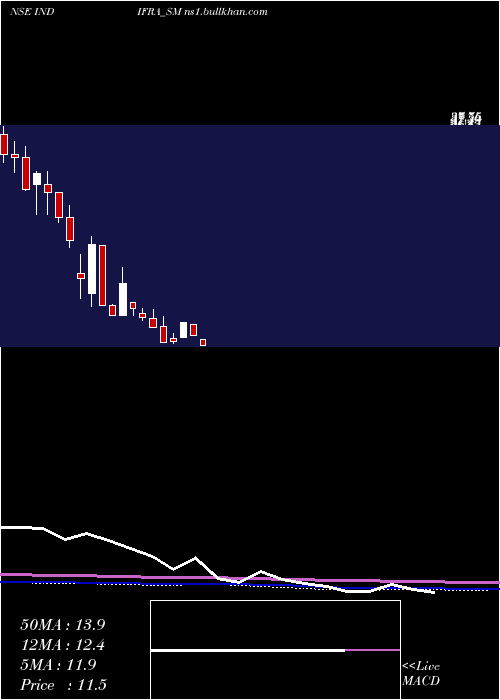  monthly chart Indifra