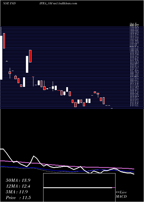  weekly chart Indifra