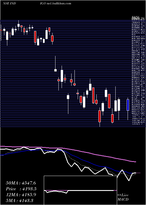  Daily chart InterglobeAviatio