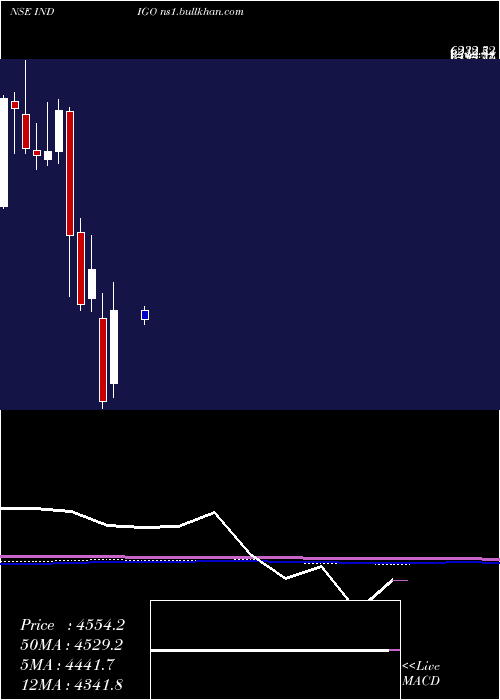 monthly chart InterglobeAviatio