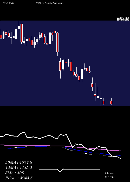  weekly chart InterglobeAviatio