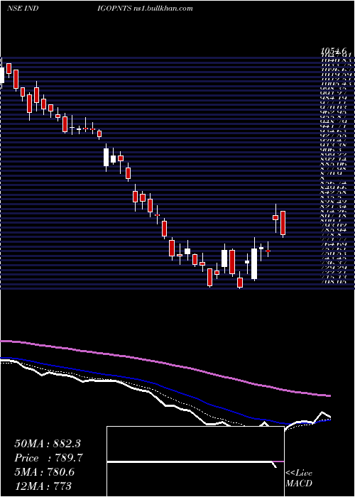 Daily chart IndigoPaints