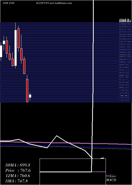  monthly chart IndigoPaints