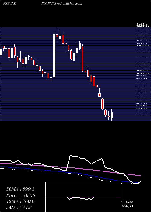  weekly chart IndigoPaints