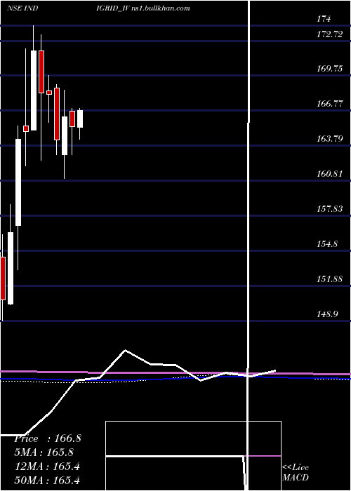  monthly chart IndiaGrid