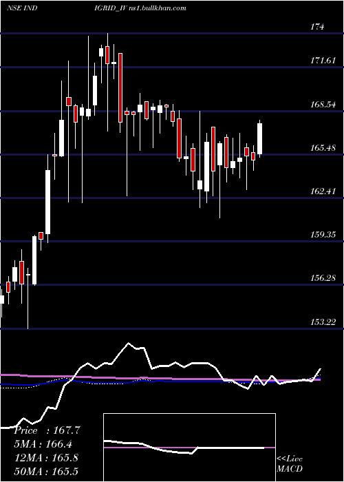  weekly chart IndiaGrid