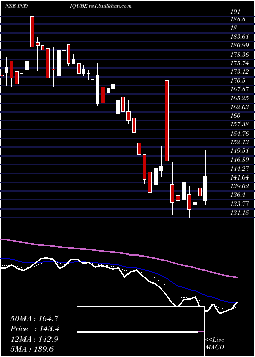  Daily chart IndiqubeSpaces