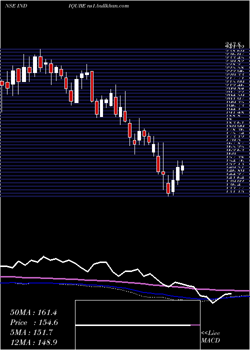  weekly chart IndiqubeSpaces