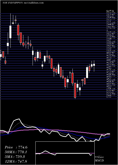  Daily chart IndiaNippon