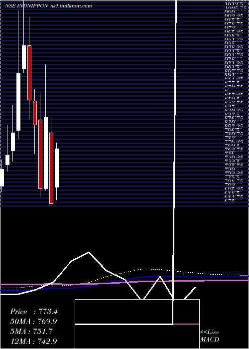  monthly chart IndiaNippon