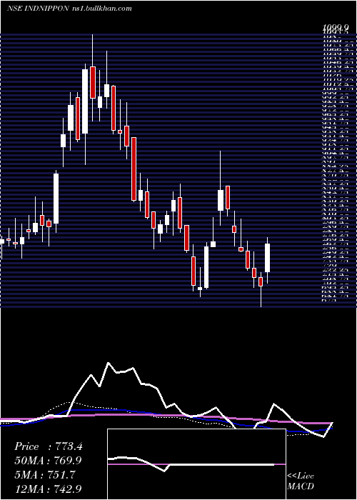  weekly chart IndiaNippon