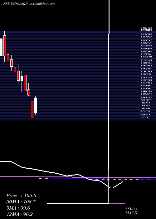  monthly chart IndoAmines
