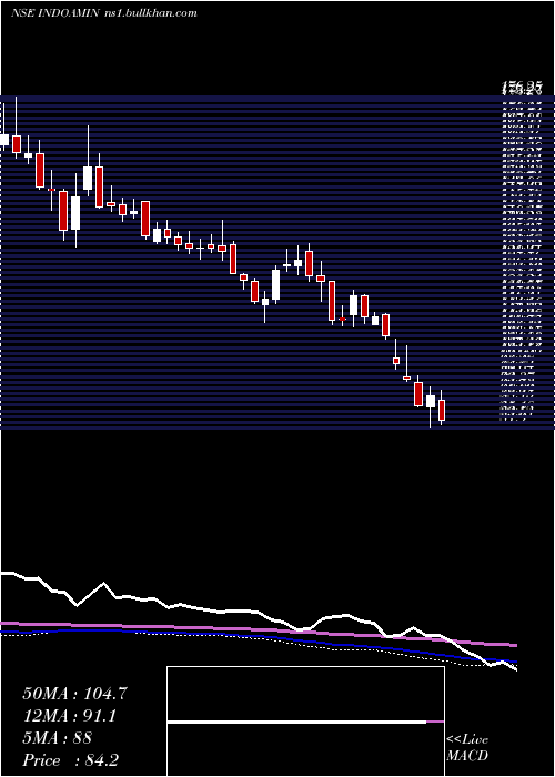  weekly chart IndoAmines