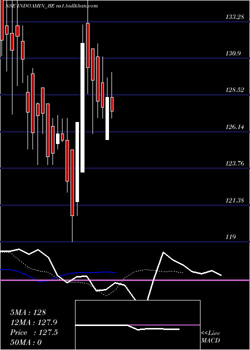  Daily chart IndoAmines