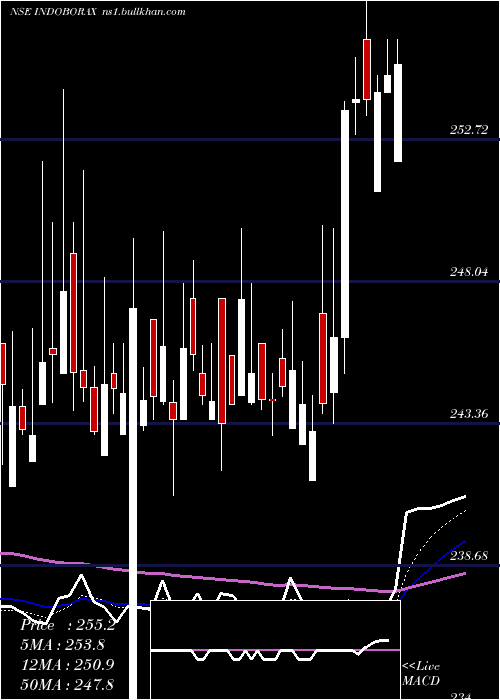  Daily chart IndoBorax
