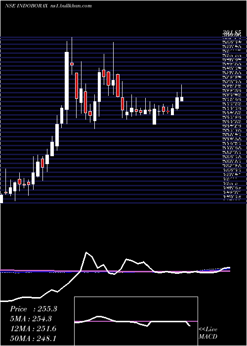  weekly chart IndoBorax