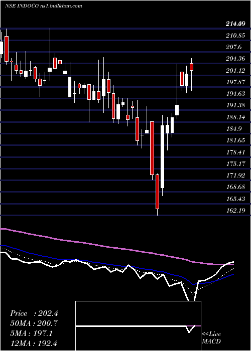  Daily chart IndocoRemedies