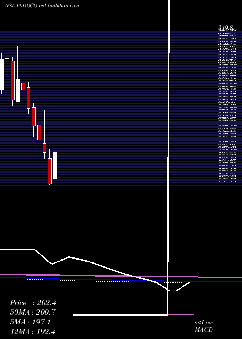  monthly chart IndocoRemedies