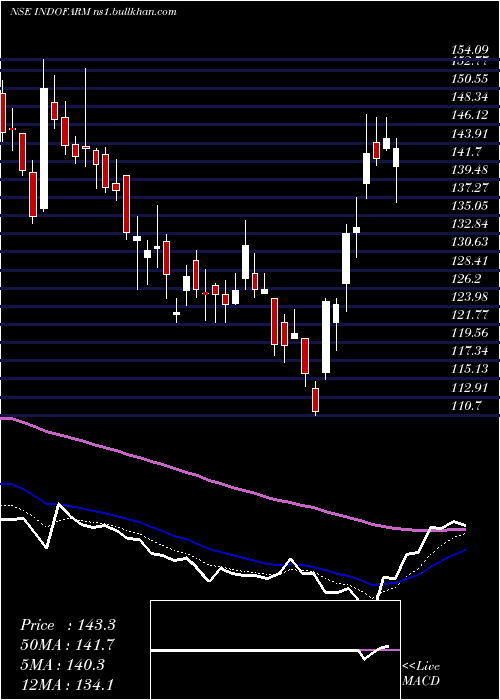  Daily chart IndoFarm