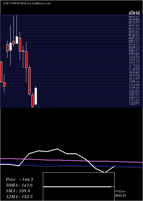  monthly chart IndoFarm