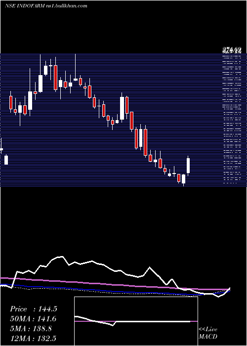  weekly chart IndoFarm