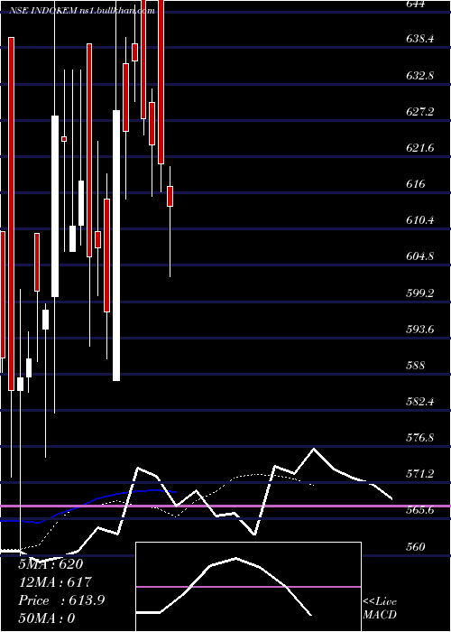  Daily chart Indokem