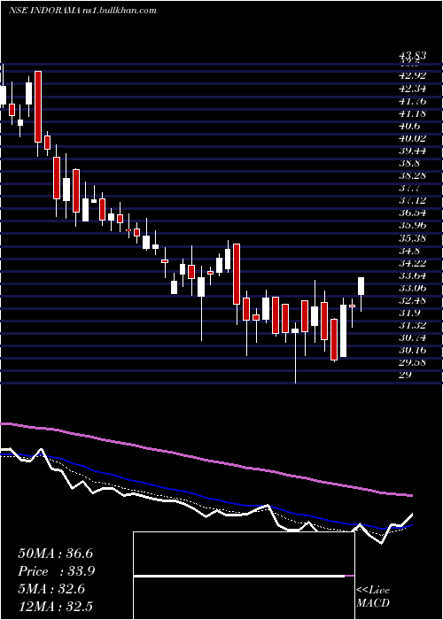  Daily chart IndoRama
