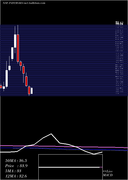  monthly chart IndoRama