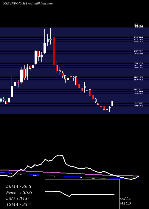  weekly chart IndoRama