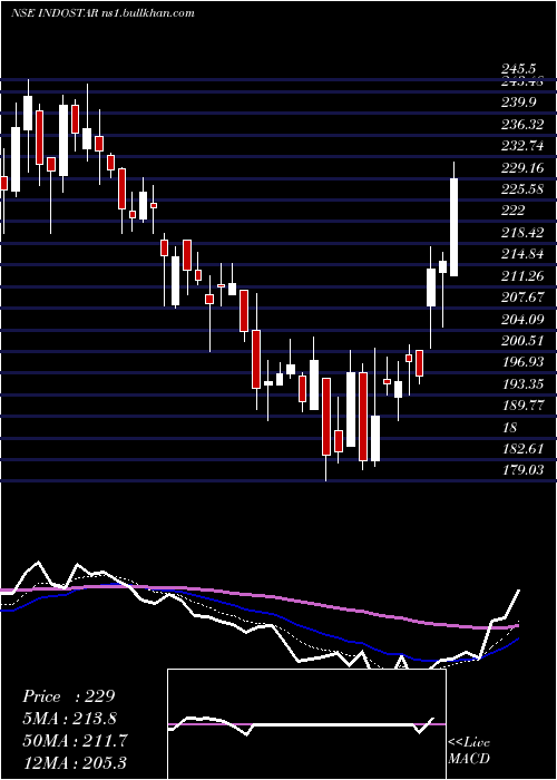  Daily chart IndostarCapital