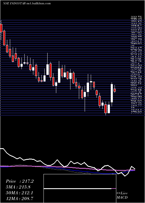  weekly chart IndostarCapital